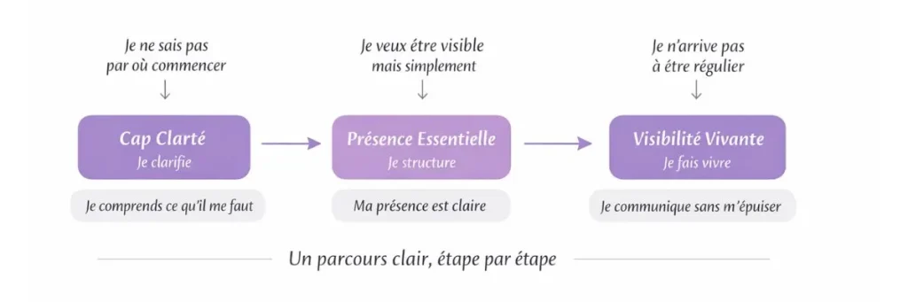 Parcours client Clarté & Com